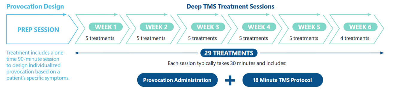 standard treatment schedule diagram for ocd treatment with TMS