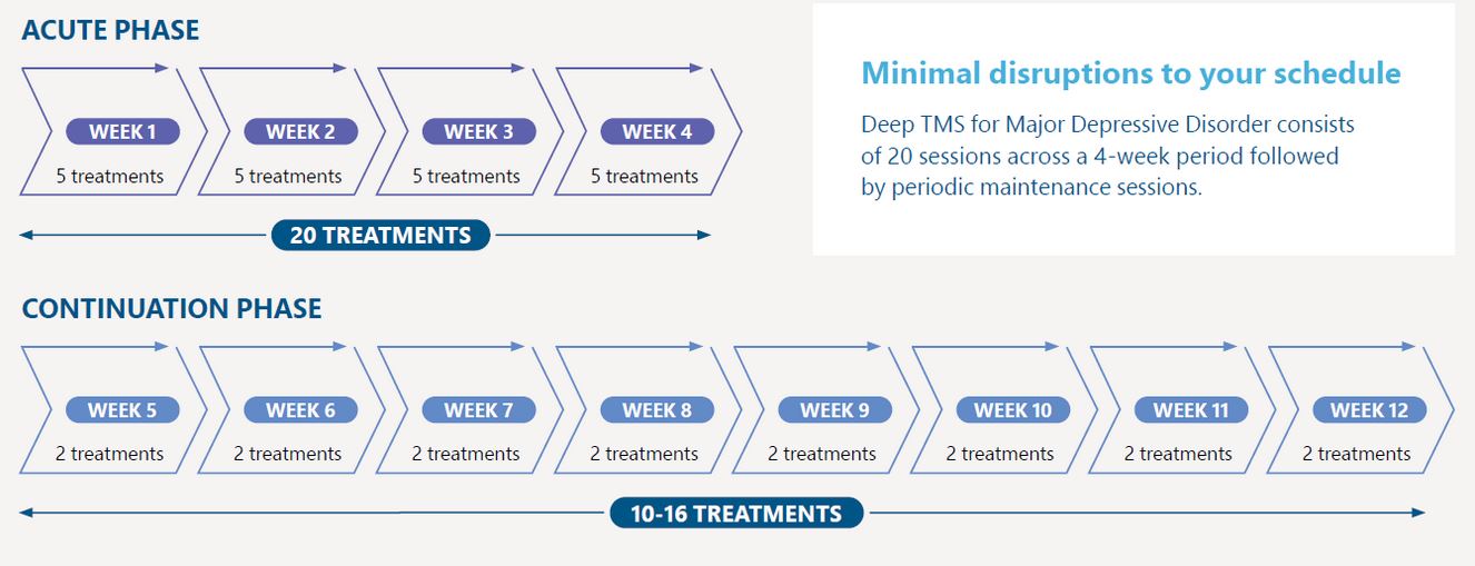 treatment depression schedule